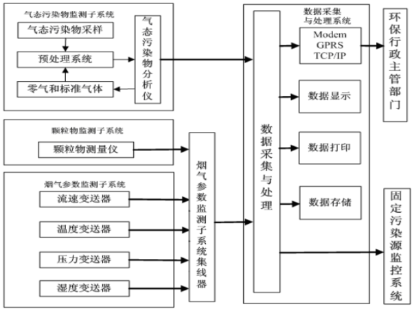 風途煙氣在線監(jiān)控系統(tǒng)如何？